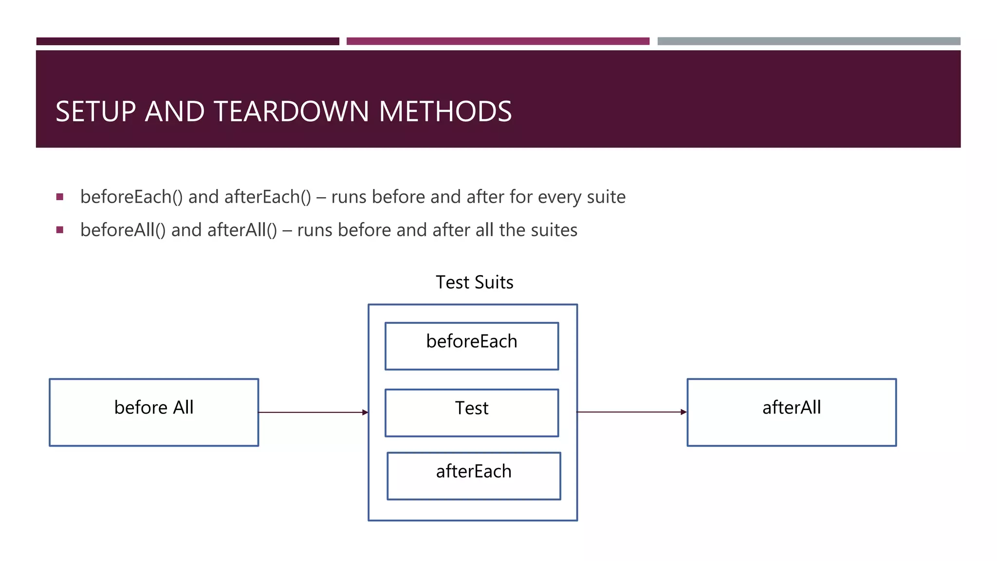 SETUP AND TEARDOWN METHODS  beforeEach() and afterEach() – runs before and after for every suite  beforeAll() and afterAll() – runs before and after all the suites before All afterAll beforeEach Test afterEach Test Suits 