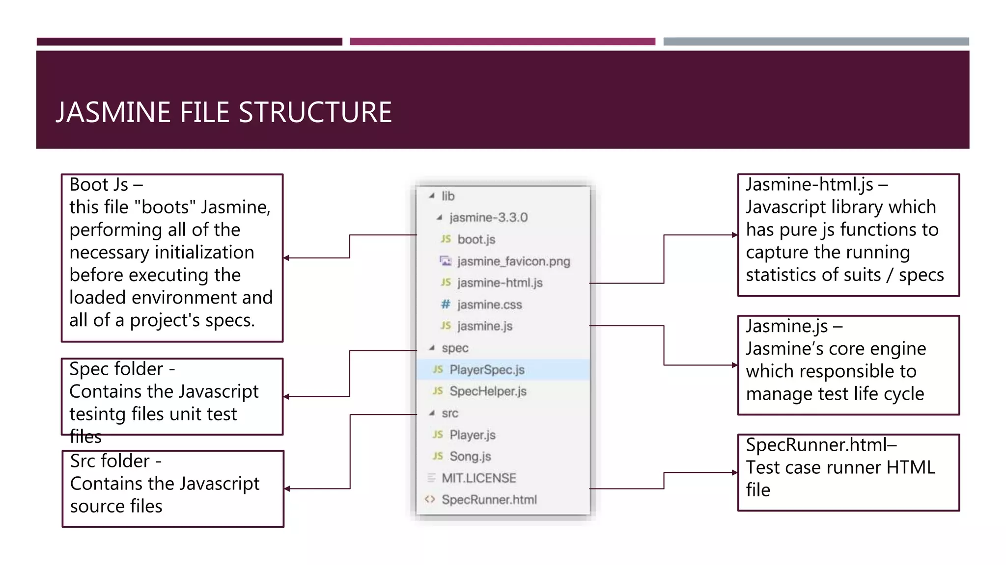 JASMINE FILE STRUCTURE Boot Js – this file "boots" Jasmine, performing all of the necessary initialization before executing the loaded environment and all of a project's specs. Spec folder - Contains the Javascript tesintg files unit test files Src folder - Contains the Javascript source files Jasmine-html.js – Javascript library which has pure js functions to capture the running statistics of suits / specs Jasmine.js – Jasmine’s core engine which responsible to manage test life cycle SpecRunner.html– Test case runner HTML file 