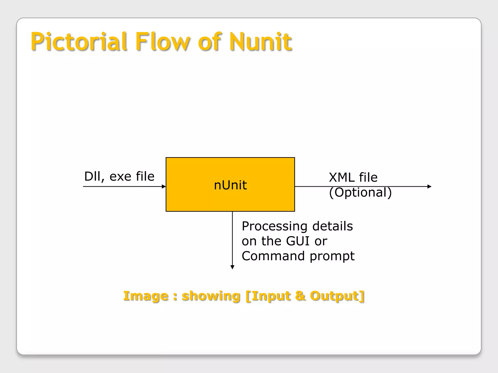 Pictorial Flow of NunitnUnitDll, exe file XML file (Optional)Processing details on the GUI or Command promptImage : showing [Input & Output]