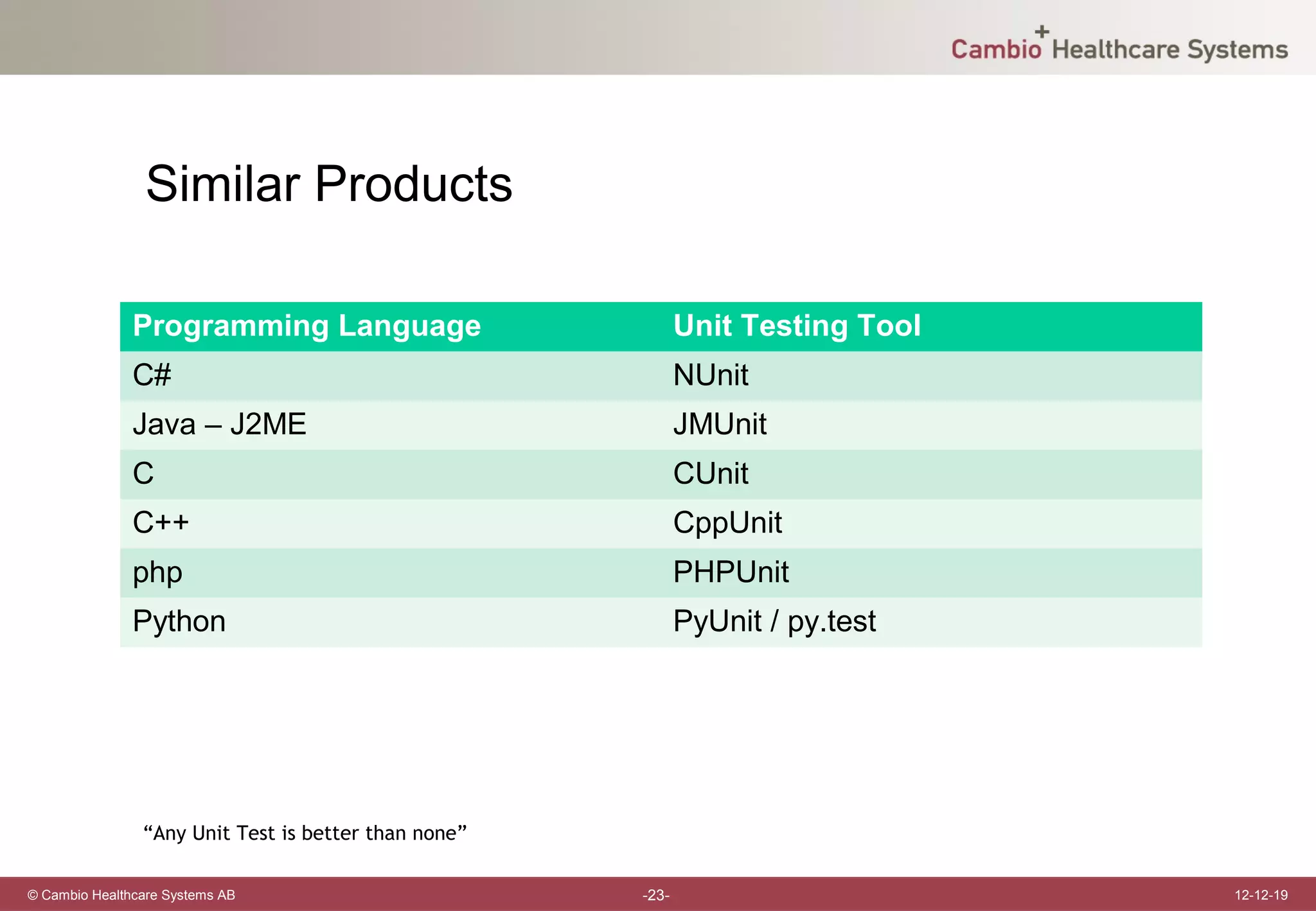 Similar Products

               Programming Language                          Unit Testing Tool
               C#                                            NUnit
               Java – J2ME                                   JMUnit
               C                                             CUnit
               C++                                           CppUnit
               php                                           PHPUnit
               Python                                        PyUnit / py.test




                “Any Unit Test is better than none”

© Cambio Healthcare Systems AB                        -23-                       12-12-19
 