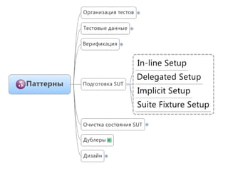 Unit test patterns | PPT
