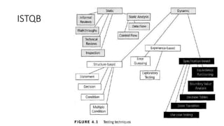 ISTQB
 