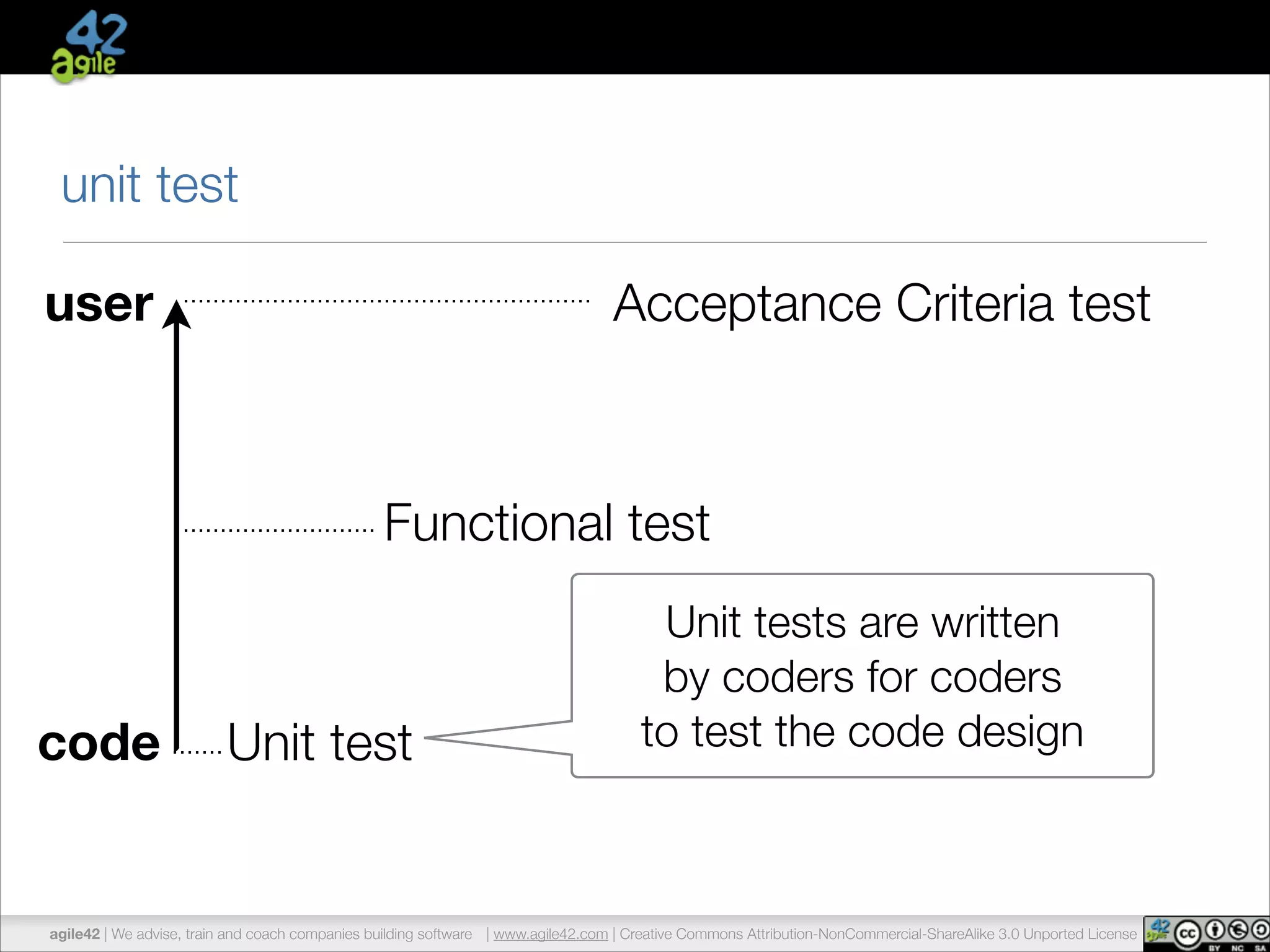 unit test 
user 
code 
Acceptance Criteria test 
Functional test 
Unit test 
Unit tests are written 
by coders for coders 
to test the code design 
agile42 | We advise, train and coach companies building software | www.agile42.com | Creative Commons Attribution-NonCommercial-ShareAlike 3.0 Unported License 
 