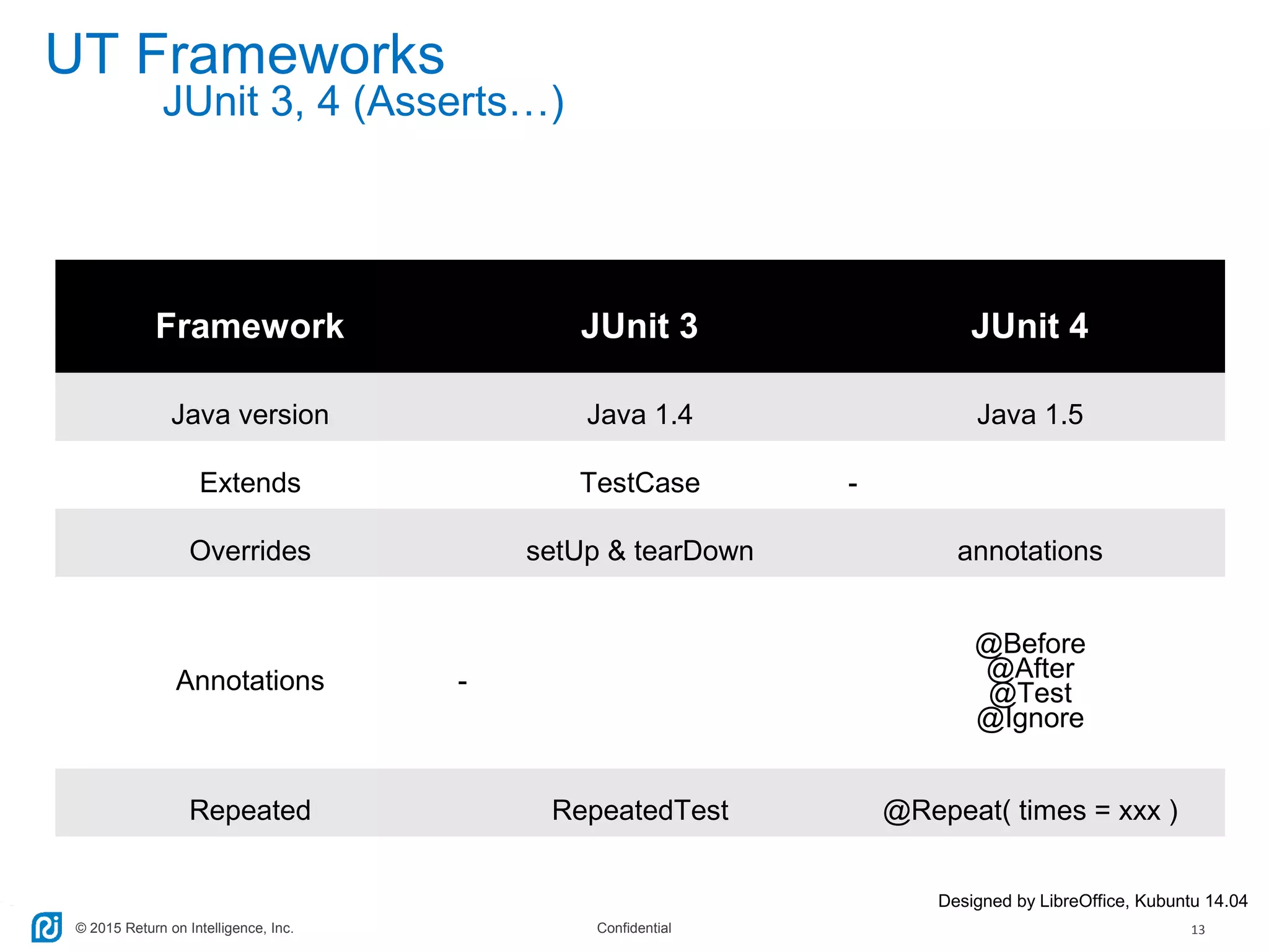 © 2015 Return on Intelligence, Inc. Confidential 13
Framework JUnit 3 JUnit 4
Java version Java 1.4 Java 1.5
Extends TestCase -
Overrides setUp & tearDown annotations
Annotations -
@Before
@After
@Test
@Ignore
Repeated RepeatedTest @Repeat( times = xxx )
UT Frameworks
JUnit 3, 4 (Asserts…)
Designed by LibreOffice, Kubuntu 14.04
 