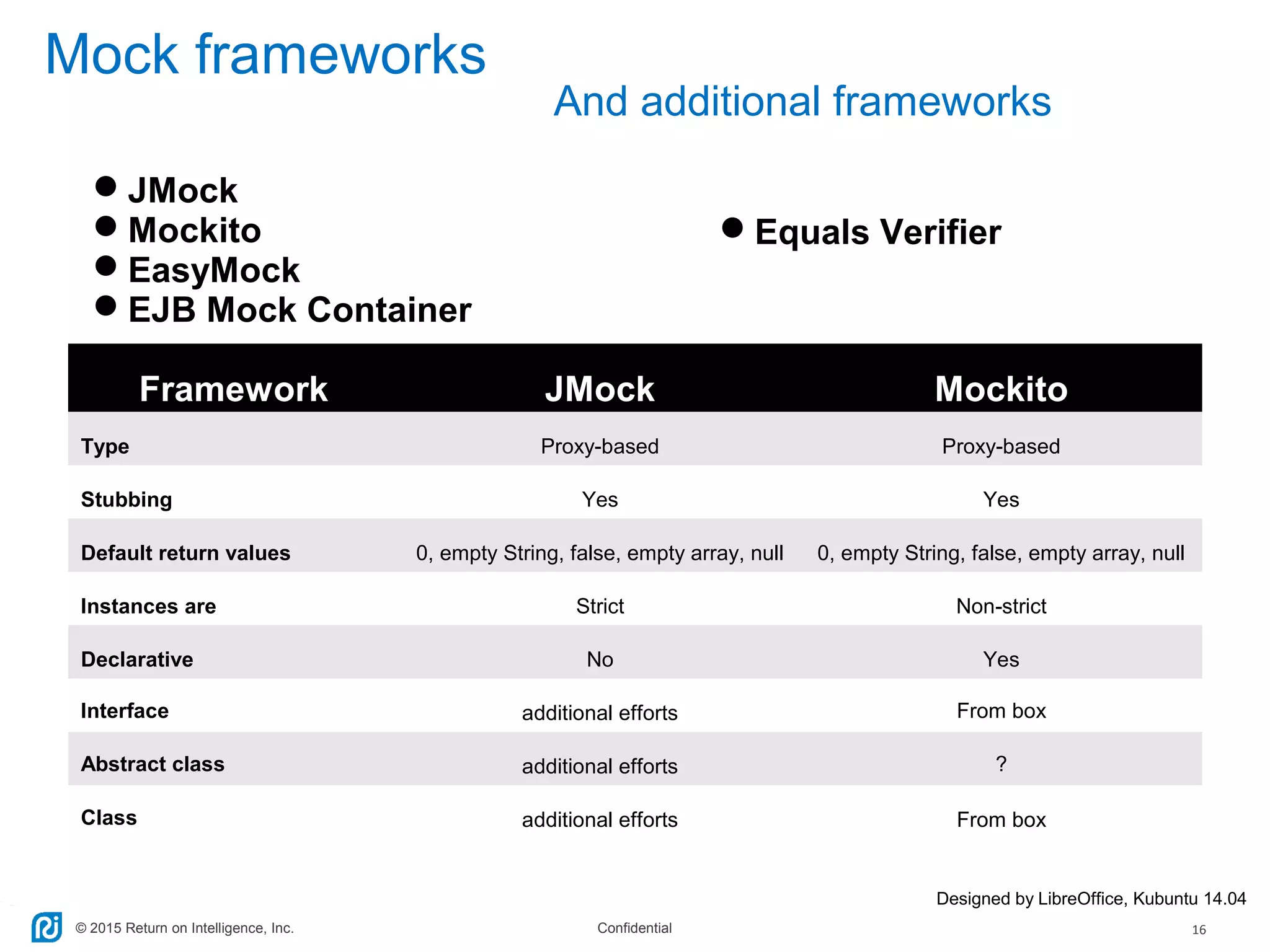 © 2015 Return on Intelligence, Inc. Confidential 16
Mock frameworks
Designed by LibreOffice, Kubuntu 14.04
And additional frameworks
JMock
Mockito
EasyMock
EJB Mock Container
Equals Verifier
Framework JMock Mockito
Type Proxy-based Proxy-based
Stubbing Yes Yes
Default return values 0, empty String, false, empty array, null 0, empty String, false, empty array, null
Instances are Strict Non-strict
Declarative No Yes
Interface additional efforts From box
Abstract class additional efforts ?
Class additional efforts From box
 