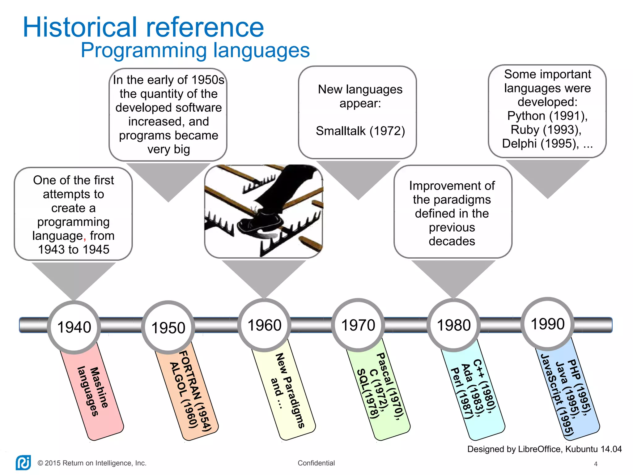 © 2015 Return on Intelligence, Inc. Confidential 4
One of the first
attempts to
create a
programming
language, from
1943 to 1945
1940 1980 1990
In the early of 1950s
the quantity of the
developed software
increased, and
programs became
very big
1950
FORTRAN(1954)
ALGOL(1960)
Mashine
languages
Pascal(1970),
C(1972),
SQL(1978)
C++(1980),
Ada(1983),
Perl(1987)
PHP(1995),
Java(1995),
JavaScript(1995)
Some important
languages were
developed:
Python (1991),
Ruby (1993),
Delphi (1995), ...
Improvement of
the paradigms
defined in the
previous
decades
NewParadigms
and…
Historical reference
Programming languages
Designed by LibreOffice, Kubuntu 14.04
1960
New languages
appear:
Smalltalk (1972)
1970
 