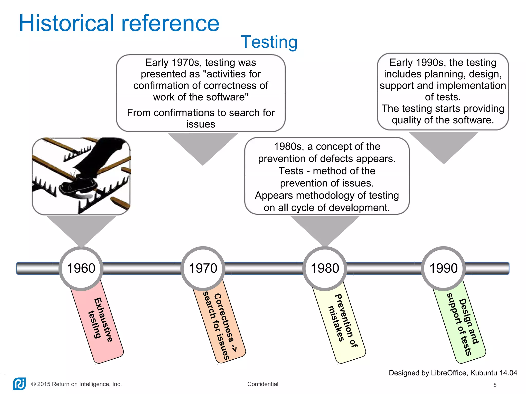 © 2015 Return on Intelligence, Inc. Confidential 5
Historical reference
Designed by LibreOffice, Kubuntu 14.04
Testing
1980
Correctness->
searchforissues
Preventionof
mistakes
Designand
supportoftests
Early 1990s, the testing
includes planning, design,
support and implementation
of tests.
The testing starts providing
quality of the software.
1980s, a concept of the
prevention of defects appears.
Tests - method of the
prevention of issues.
Appears methodology of testing
on all cycle of development.
Exhaustive
testing
Early 1970s, testing was
presented as "activities for
confirmation of correctness of
work of the software"
From confirmations to search for
issues
1970 19901960
 