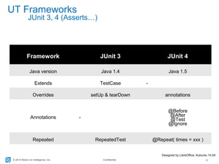© 2015 Return on Intelligence, Inc. Confidential 13
Framework JUnit 3 JUnit 4
Java version Java 1.4 Java 1.5
Extends TestCase -
Overrides setUp & tearDown annotations
Annotations -
@Before
@After
@Test
@Ignore
Repeated RepeatedTest @Repeat( times = xxx )
UT Frameworks
JUnit 3, 4 (Asserts…)
Designed by LibreOffice, Kubuntu 14.04
 