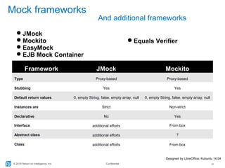 © 2015 Return on Intelligence, Inc. Confidential 16
Mock frameworks
Designed by LibreOffice, Kubuntu 14.04
And additional frameworks
JMock
Mockito
EasyMock
EJB Mock Container
Equals Verifier
Framework JMock Mockito
Type Proxy-based Proxy-based
Stubbing Yes Yes
Default return values 0, empty String, false, empty array, null 0, empty String, false, empty array, null
Instances are Strict Non-strict
Declarative No Yes
Interface additional efforts From box
Abstract class additional efforts ?
Class additional efforts From box
 