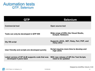© 2015 Return on Intelligence, Inc. Confidential 20
Automation tests
Designed by LibreOffice, Kubuntu 14.04
QTP, Selenium
QTP Selenium
Commercial tool Open source tool
Tests can only be developed in QTP IDE Wide range of IDEs like Visual Studio,
Eclipse, Netbeans
Oly VB script Supports JAVA, .NET, Ruby, Perl, PHP, and
many other
User friendly and scripts are developed quickly Script requires more time to develop and
high skills
Latest version of HP ALM supports code that was
developed 5 years back
With new release of API the Test Scripts
need to be updated
 