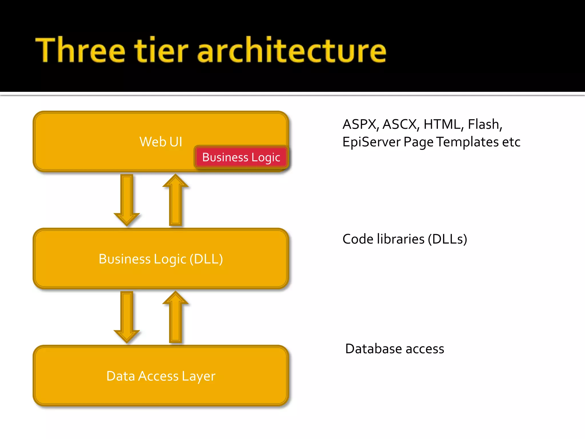 Three tier architectureWeb UIASPX, ASCX, HTML, Flash,EpiServer Page Templates etcBusiness LogicCode libraries (DLLs)Business Logic (DLL)Database accessData Access Layer