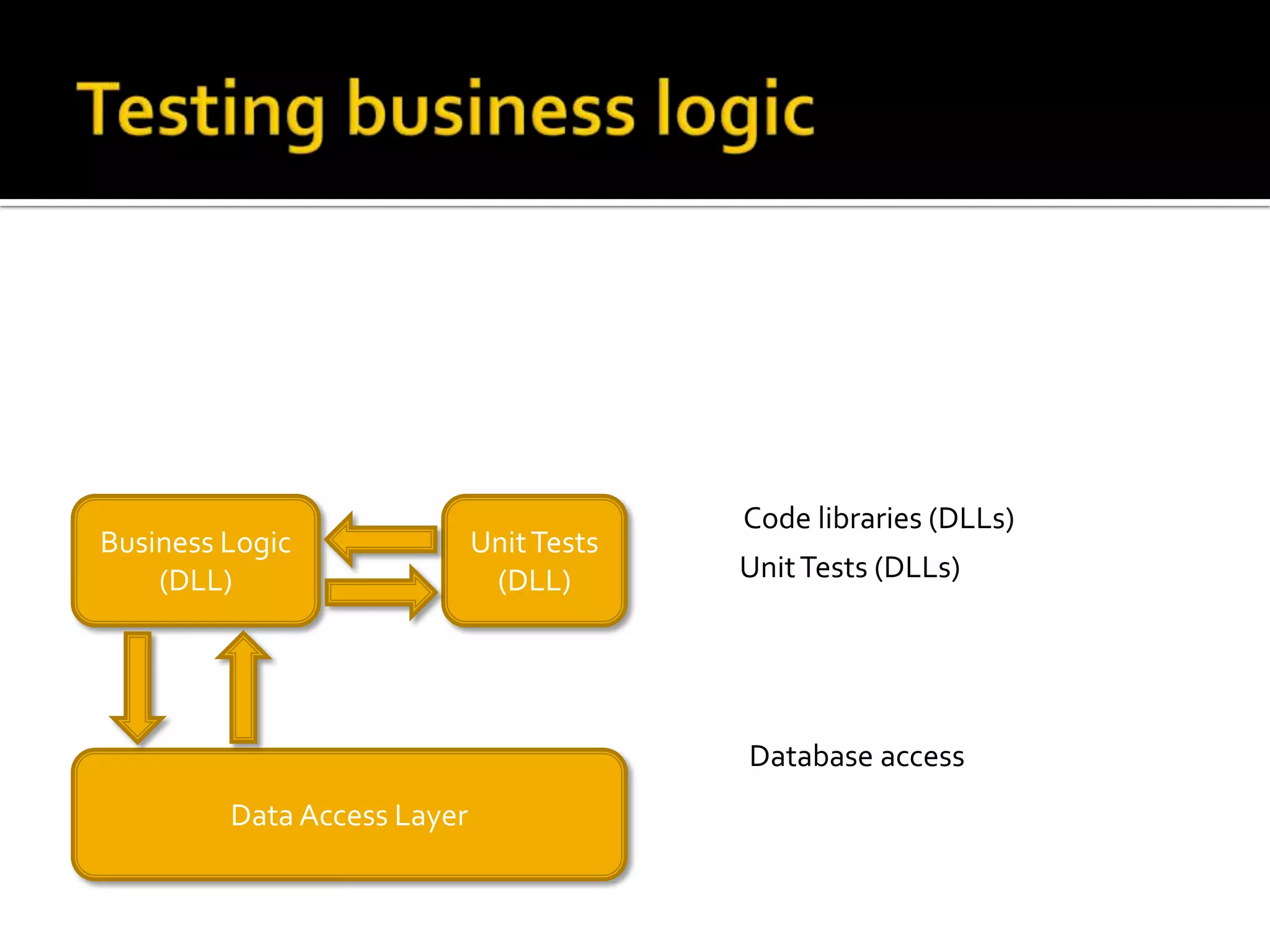 Testing business logicCode libraries (DLLs)Business Logic (DLL)Unit Tests (DLL)Unit Tests (DLLs)Database accessData Access Layer