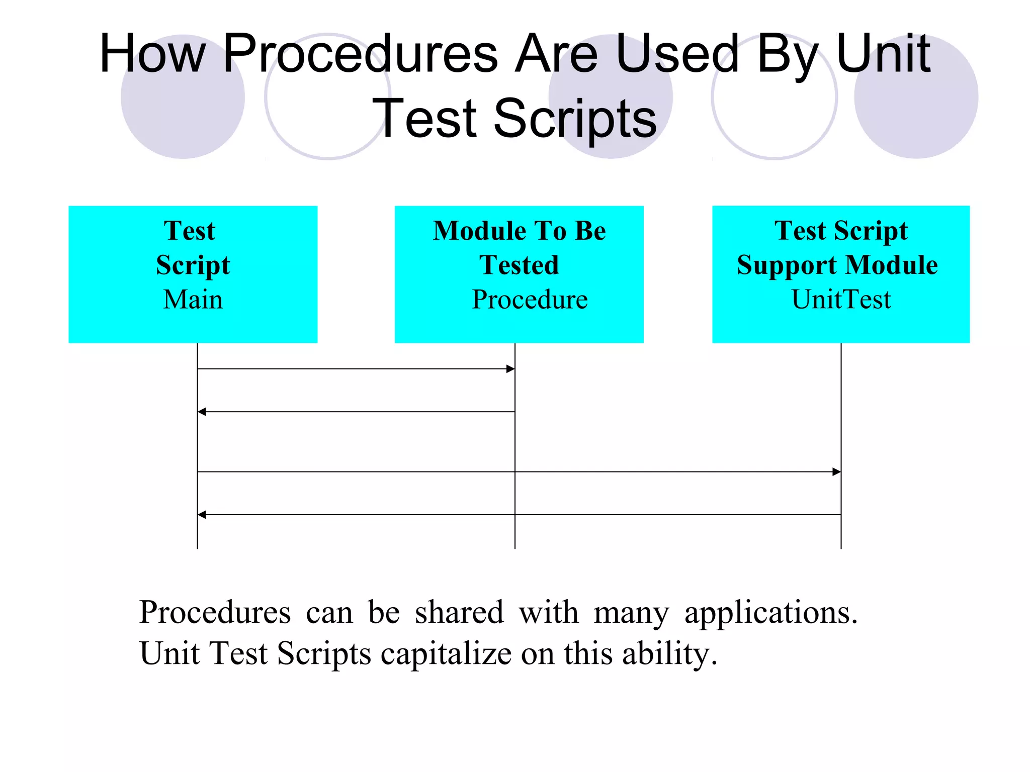 How Procedures Are Used By Unit
Test Scripts
Procedures can be shared with many applications.
Unit Test Scripts capitalize on this ability.
Module To Be
Tested
Procedure
Test
Script
Main
Test Script
Support Module
UnitTest
 