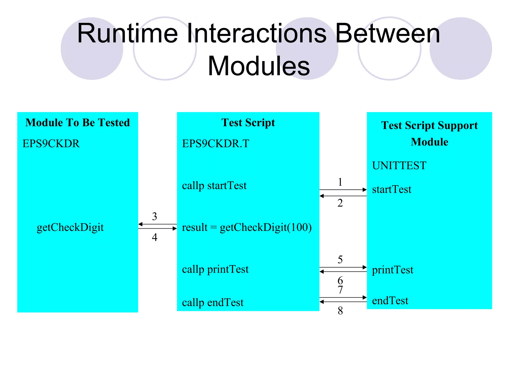 Runtime Interactions Between
Modules
Module To Be Tested
EPS9CKDR
getCheckDigit
Test Script
EPS9CKDR.T
callp startTest
result = getCheckDigit(100)
callp printTest
callp endTest
Test Script Support
Module
UNITTEST
startTest
printTest
endTest
5
6
7
8
1
2
3
4
 