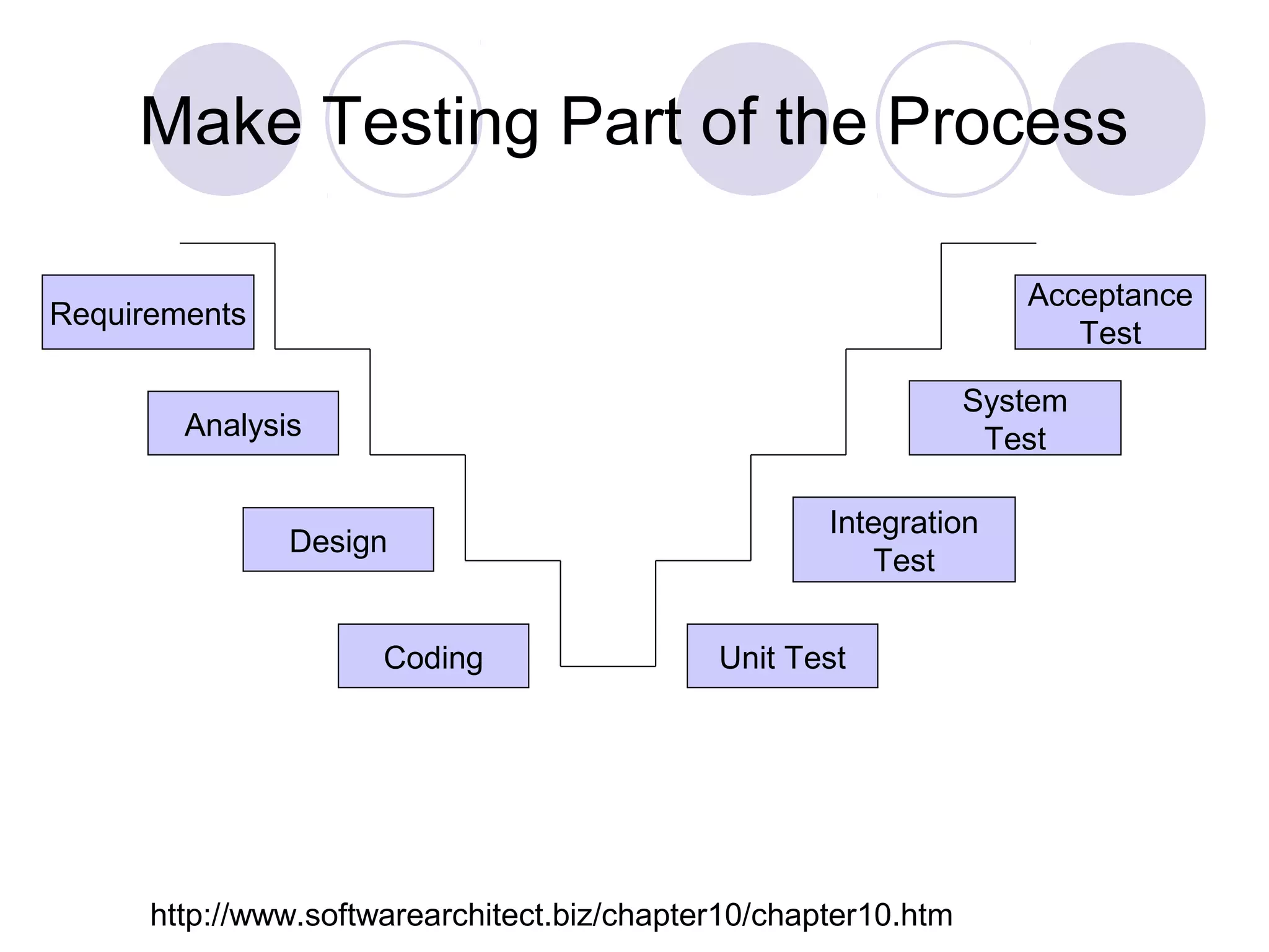 Make Testing Part of the Process
Requirements
Analysis
Design
Coding Unit Test
Integration
Test
System
Test
Acceptance
Test
http://www.softwarearchitect.biz/chapter10/chapter10.htm
 