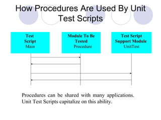How Procedures Are Used By Unit
Test Scripts
Procedures can be shared with many applications.
Unit Test Scripts capitalize on this ability.
Module To Be
Tested
Procedure
Test
Script
Main
Test Script
Support Module
UnitTest
 