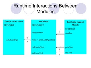 Runtime Interactions Between
Modules
Module To Be Tested
EPS9CKDR
getCheckDigit
Test Script
EPS9CKDR.T
callp startTest
result = getCheckDigit(100)
callp printTest
callp endTest
Test Script Support
Module
UNITTEST
startTest
printTest
endTest
5
6
7
8
1
2
3
4
 