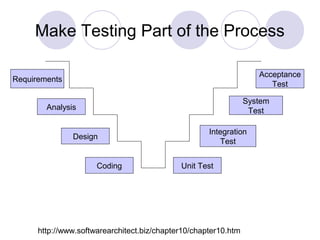 Make Testing Part of the Process
Requirements
Analysis
Design
Coding Unit Test
Integration
Test
System
Test
Acceptance
Test
http://www.softwarearchitect.biz/chapter10/chapter10.htm
 