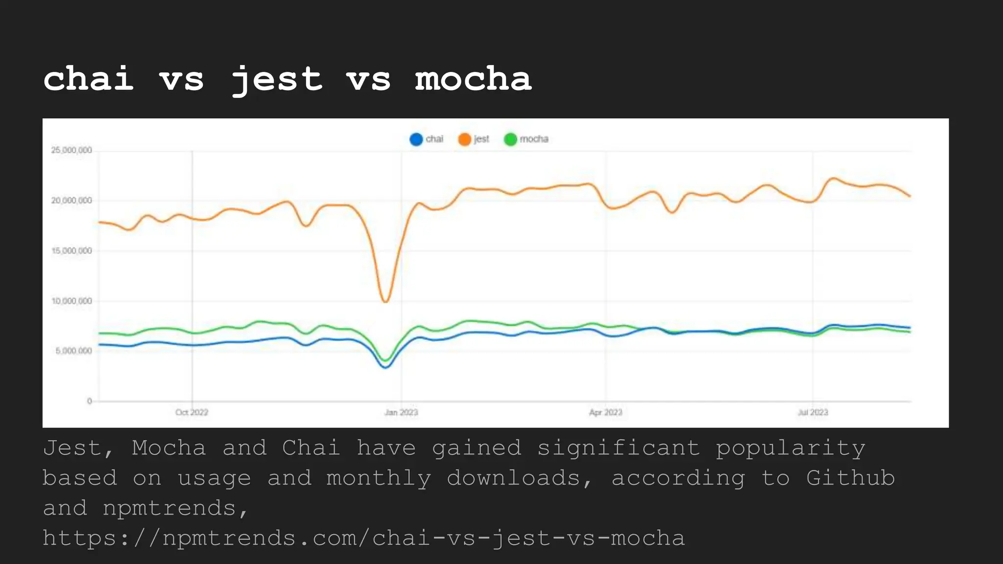 chai vs jest vs mocha
Jest, Mocha and Chai have gained significant popularity
based on usage and monthly downloads, according to Github
and npmtrends,
https://npmtrends.com/chai-vs-jest-vs-mocha
 