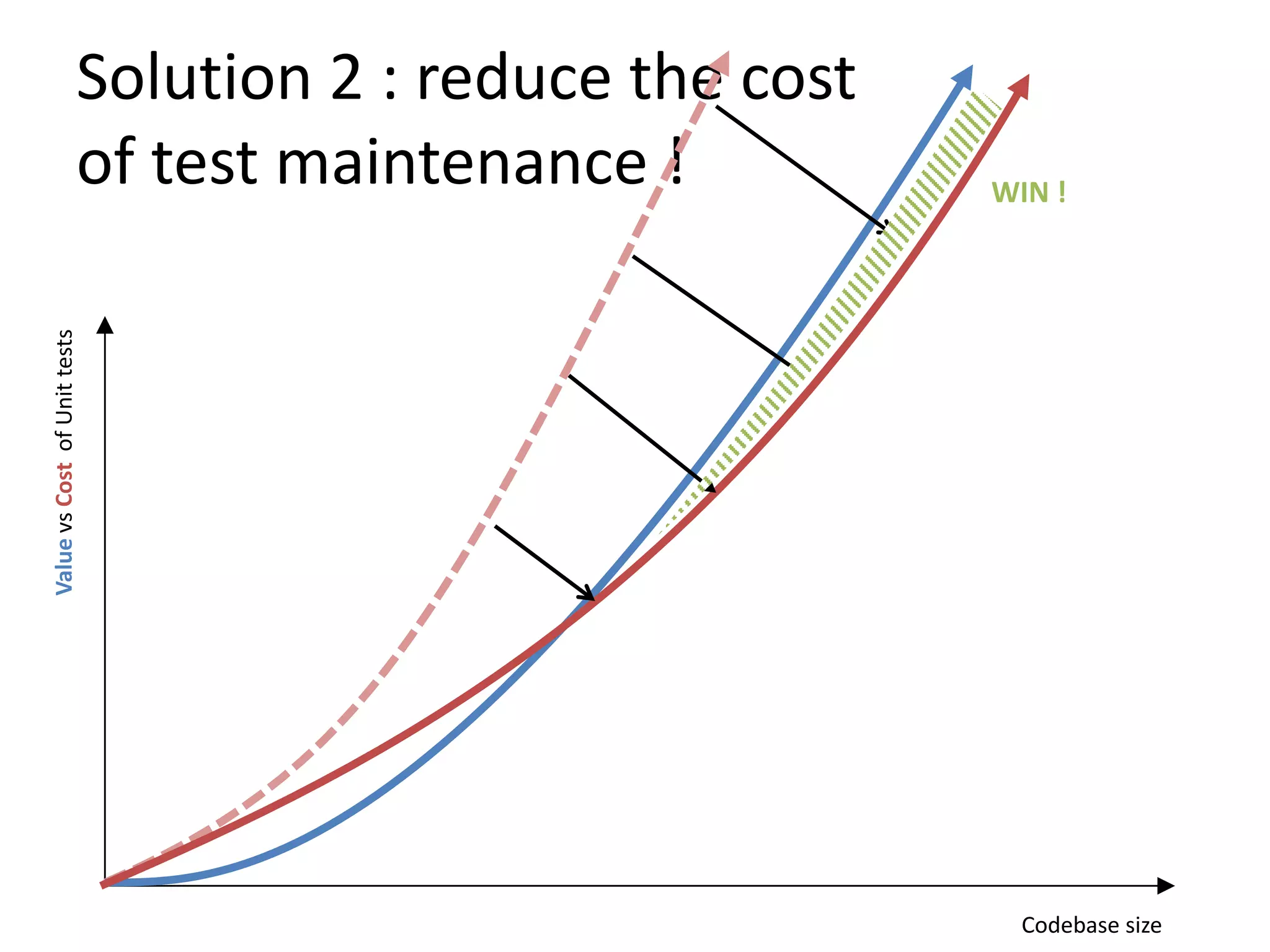 WIN !

Value vs Cost of Unit tests

Solution 2 : reduce the cost
of test maintenance !

Codebase size

 