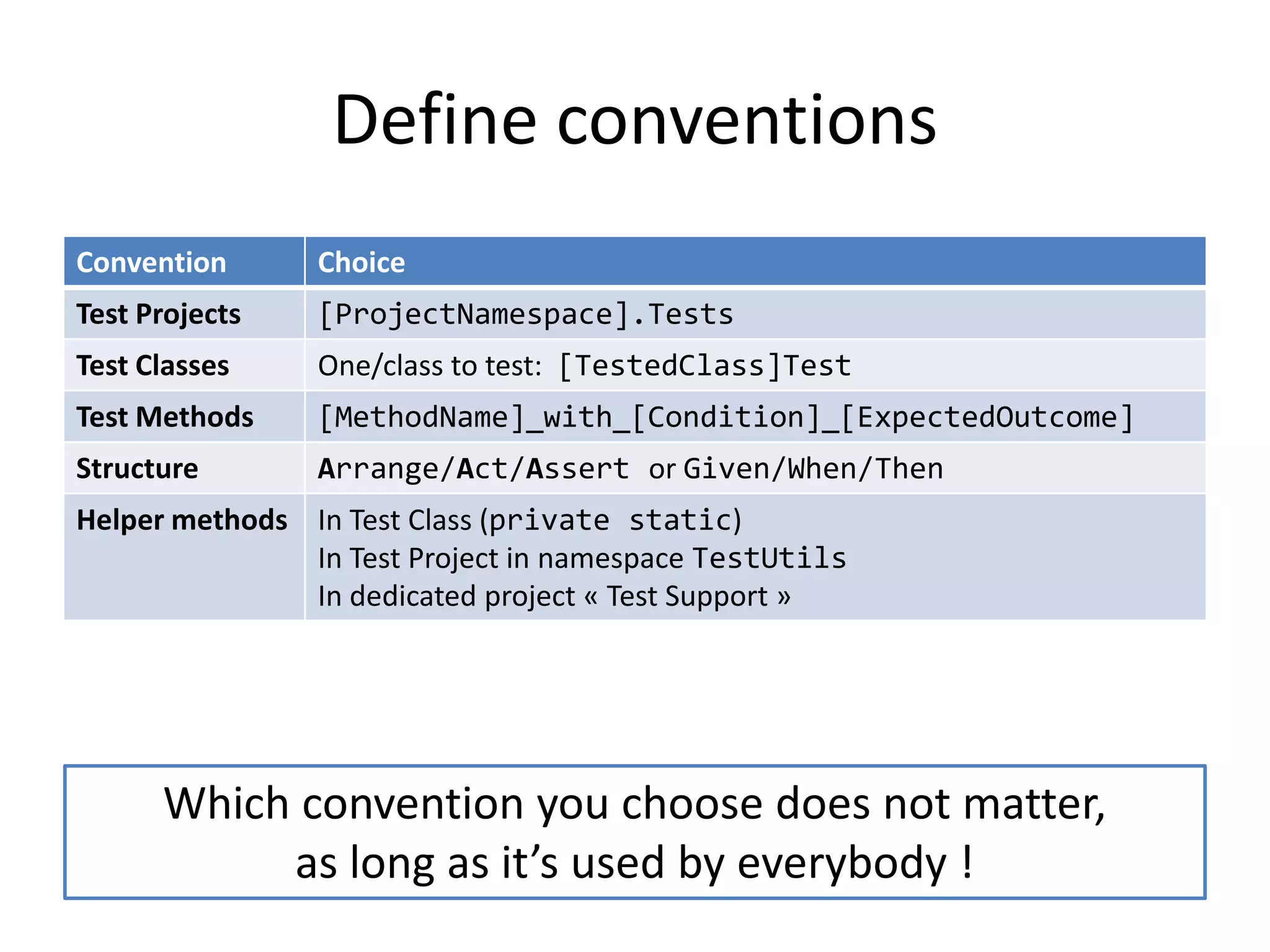 Define conventions
Convention

Choice

Test Projects

[ProjectNamespace].Tests

Test Classes

One/class to test: [TestedClass]Test

Test Methods

[MethodName]_with_[Condition]_[ExpectedOutcome]

Structure

Arrange/Act/Assert or Given/When/Then

Helper methods In Test Class (private static)
In Test Project in namespace TestUtils
In dedicated project « Test Support »

Which convention you choose does not matter,
as long as it’s used by everybody !

 