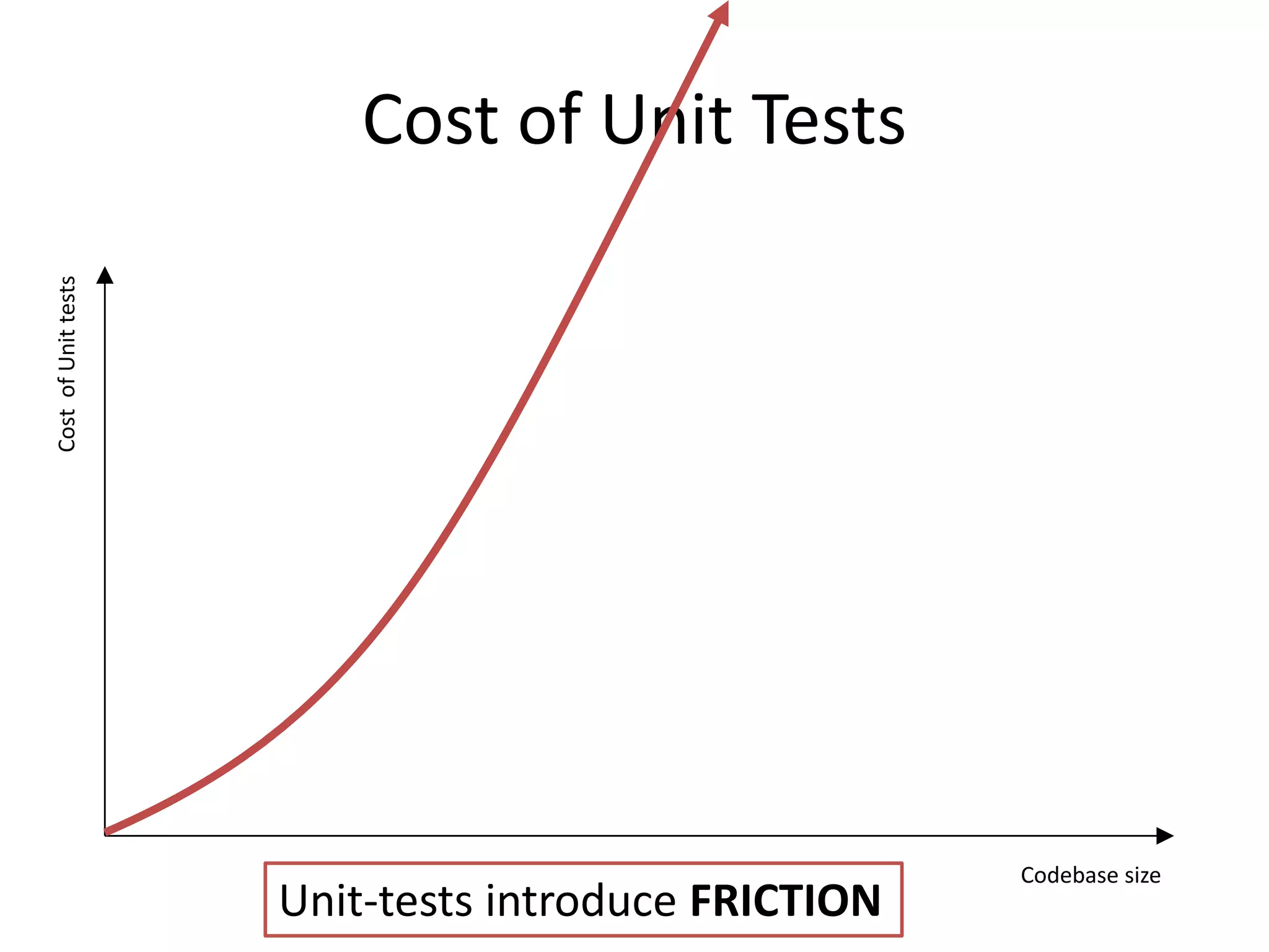 Cost of Unit tests

Cost of Unit Tests

Unit-tests introduce FRICTION

Codebase size

 