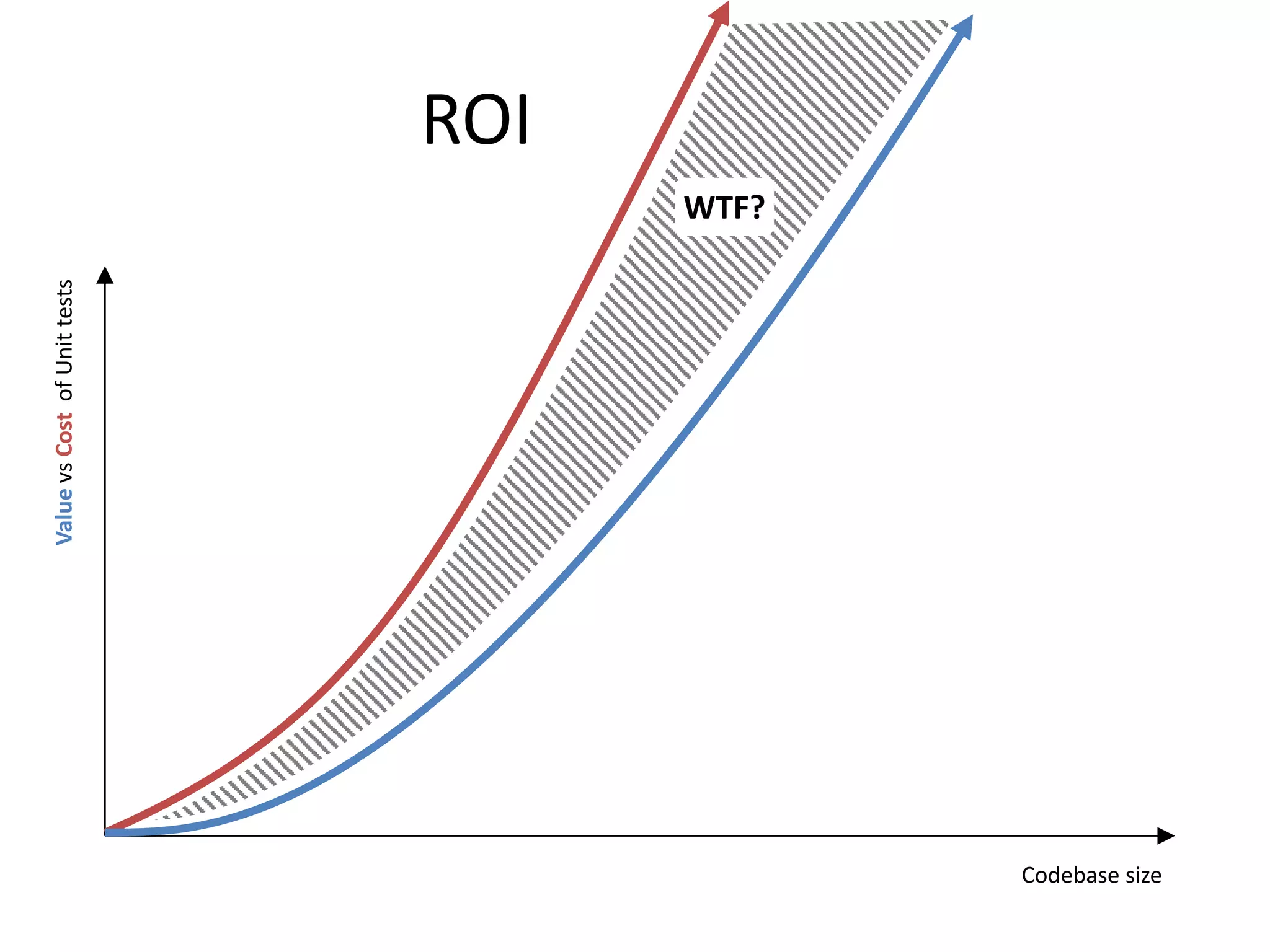 Value vs Cost of Unit tests

ROI
WTF?

Codebase size

 