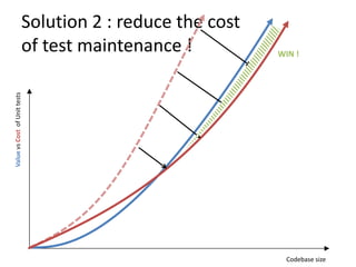 WIN !

Value vs Cost of Unit tests

Solution 2 : reduce the cost
of test maintenance !

Codebase size

 