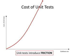Cost of Unit tests

Cost of Unit Tests

Unit-tests introduce FRICTION

Codebase size

 