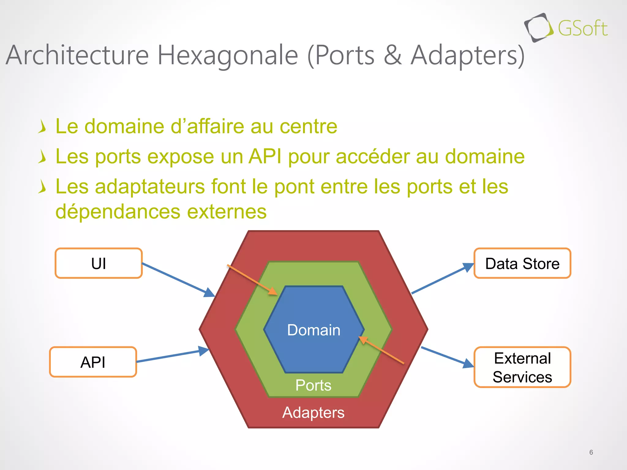 Le domaine d’affaire au centre
Les ports expose un API pour accéder au domaine
Les adaptateurs font le pont entre les ports et les
dépendances externes
6
Architecture Hexagonale (Ports & Adapters)
Domain
UI
API
Data Store
External
Services
Ports
Adapters
 