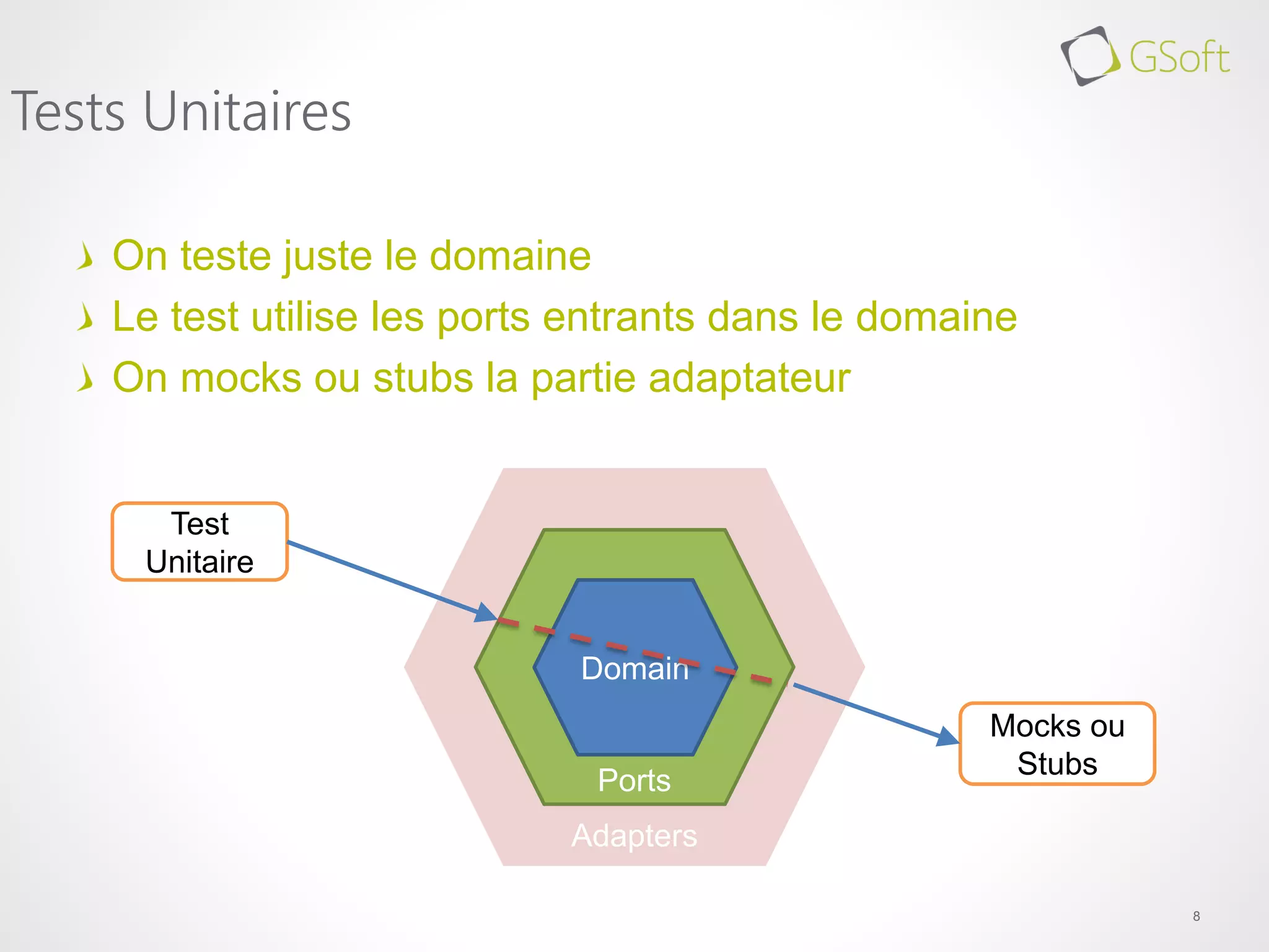 On teste juste le domaine
Le test utilise les ports entrants dans le domaine
On mocks ou stubs la partie adaptateur
8
Tests Unitaires
Domain
Test
Unitaire
Mocks ou
Stubs
Ports
Adapters
 