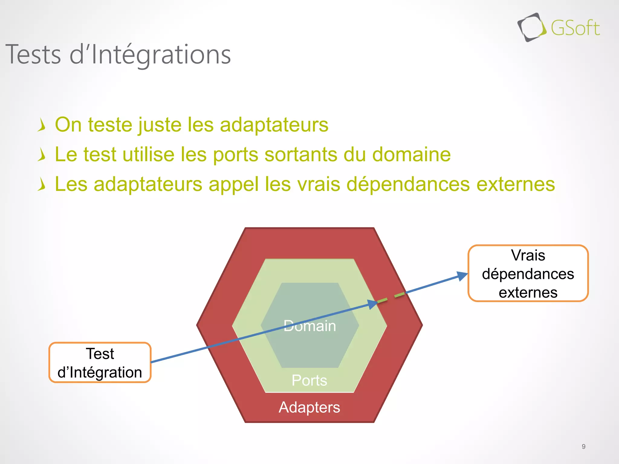 On teste juste les adaptateurs
Le test utilise les ports sortants du domaine
Les adaptateurs appel les vrais dépendances externes
9
Tests d’Intégrations
Domain
Test
d’Intégration
Vrais
dépendances
externes
Ports
Adapters
 