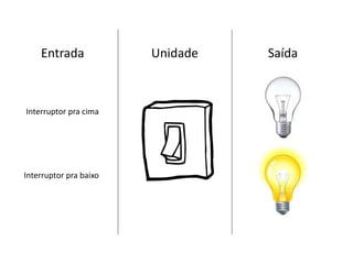 UnidadeEntrada Saída
Interruptor pra cima
Interruptor pra baixo
 