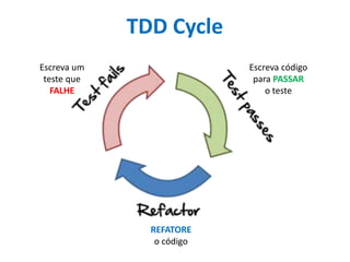 Escreva um
teste que
FALHE
Escreva código
para PASSAR
o teste
REFATORE
o código
TDD Cycle
 