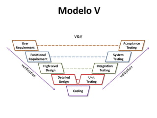 Modelo V
Functional
Requirement
High Level
Design
Detailed
Design
Coding
System
Testing
Integration
Testing
Unit
Testing
User
Requirement
Acceptance
Testing
V&V
 