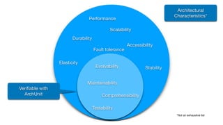 Performance
Scalability
Durability
Accessibility
Fault tolerance
Elasticity
Stability
Evolvability
Maintainability
Comprehensibility
Testability
Verifiable with 

ArchUnit
*Not an exhaustive list
Architectural 

Characteristics*
 