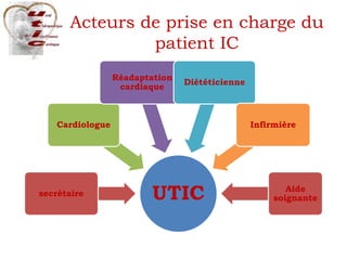 Acteurs de prise en charge du
patient IC
UTICsecrétaire
Cardiologue
Réadaptation
cardiaque
Diététicienne
Infirmière
Aide
soignante
 