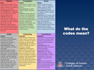 What do the
codes mean?
Realistic Investigative Social
Doers
People who have athletic or me-
chanical ability; prefer to work with
objects, machines, tools, plants, or
animals; or to be outdoors.
These people are: practical, ath-
letic, straightforward, mechanically
inclined, nature lovers, curious
about the physical world
They like to: tinker with
machines, work outdoors, be
physically active, use their hands,
build things, work alone, tend/train
animals, work on cars
They can: fix electrical things,
solve mechanical puzzles, pitch a
tent, play a sport, read a blueprint,
plant a garden, operate tools and
machinery
Thinkers
People who like to observe, inves-
tigate, analyze, evaluate, or solve
problems.
These people are: inquisitive,
analytical, scientific, observant,
precise
They like to: explore ideas, use
computers, work independently,
learn about a new subject area,
solve problems, perform lab ex-
periments, read scientific/technical
magazines, analyze data
They can: think abstractly, solve
math problems, understand
physics theories, do complex
calculations, use a microscope,
interpret formulas
Helpers
People who like to work with
people - informing, enlightening,
helping, training, or curing - or
who are skilled with words.
These people are: friendly, help-
ful, idealistic, insightful, outgoing,
understanding
They like to: work in groups, help
people with problems, participate
in meetings, do volunteer service,
work with young people, play team
sports, teach new skills
They can: teach/train others,
express themselves clearly, lead a
group discussion, mediate
disputes, plan and supervise an
activity, cooperate well with others
Artistic Enterprising Conventional
Creators
People who have artistic,
innovating or intuitional abilities,
and who like to use their
imagination and creativity in
unstructured situations.
These people are: creative,
intuitive, imaginative, innovative,
individualists
They like to: attend concerts,
theaters, exhibits, read fiction,
plays, poetry, work on crafts, take
photographs, express themselves
creatively, use their imagination,
do original work, work according
to their own rules
They can: sketch, draw, and
paint, play an instrument, write
stories and poetry, make music,
sing, act and dance, design
fashions, design interiors
Persuaders
People who like to influence, per-
suade or perform, and who enjoy
leading or managing for organiza-
tional goals or economic gain.
These people are: self-confident,
assertive, sociable, persuasive,
enthusiastic, energetic
They like to: make decisions
affecting others, be elected to an
office, win a leadership or sales
award, start their own service or
business, participate in a political
campaign, meet important people
They can: initiate projects, be
convincing, sell things or promote
ideas, give talks or speeches, or-
ganize activities and events, lead
a group, take on a lot of
responsibility
Organizers
People who like to work with data,
have clerical or numerical ability,
and enjoy carrying things out in
detail and following through on
instructions.
These people are: well-
organized, accurate, numerically
inclined, methodical,
conscientious, efficient
They like to: follow clearly
defined procedures, use data
processing equipment, work with
numbers, type or use a word
processor, be responsible for
details
They can: work well within a
system, do a lot of paperwork in a
short time, keep accurate records,
use a computer terminal, write
effective business letters
 