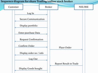 Customer Broker NSE/BSE
Log In
Secure Communication
Display portfolio
Enter purchase Data
Request Confirmation
Confirm Order
Place Order
Display order no / info
Log Out
Report Result to Trade
Display Goods bought
Sequence diagram for share Trading/online stock broker
 