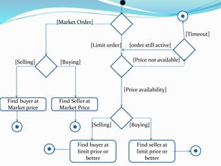 Find Seller at
Market Price
Find buyer at
Market price
Find buyer at
limit price or
better
Find seller at
limit price or
better
[Market Order]
[Buying][Selling]
[Selling] [Buying]
[Price availability]
[Limit order]
[Timeout]
[Price not available]
[order still active]
 
