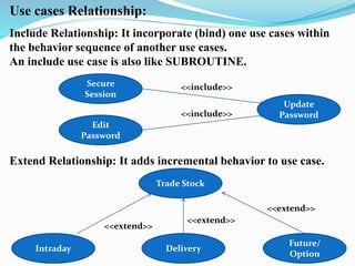 Use cases Relationship:
Include Relationship: It incorporate (bind) one use cases within
the behavior sequence of another use cases.
An include use case is also like SUBROUTINE.
Extend Relationship: It adds incremental behavior to use case.
Secure
Session
Edit
Password
Update
Password
Trade Stock
Intraday Delivery
Future/
Option
<<include>>
<<include>>
<<extend>>
<<extend>>
<<extend>>
 