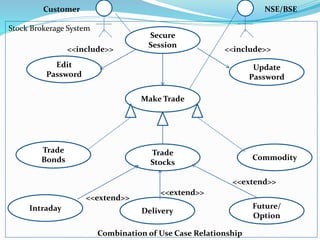 Make Trade
Trade
Bonds
Trade
Stocks
Commodity
Intraday Delivery
Future/
Option
<<extend>>
<<extend>>
<<extend>>
Secure
Session
Edit
Password
Update
Password
<<include>> <<include>>
Customer NSE/BSE
Stock Brokerage System
Combination of Use Case Relationship
 