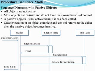 Procedural sequence Model:
Sequence Diagrams with Passive Objects:
• All objects are not active.
• Most objects are passive and do not have their own threads of control
• A passive objects is not activated until it has been called.
• Once execution of an object complete and control returns to the caller
then the passive object becomes inactive.
Waiter Kitchen Table Bill Table
Kitchen Service
Food
Customer Order
Calculate Bill
Bill and Payments Slip
Food & Bill
 