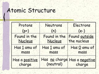 Atomic Structure Found in the  Nucleus Found in the  Nucleus Found  outside  the nucleus Has  1  amu of mass Has  1  amu of mass Has  0  amu of mass Has a  positive  charge Has a  negative  charge Has  no  charge (neutral) Electrons (e-) Neutrons (n) Protons (p+) 