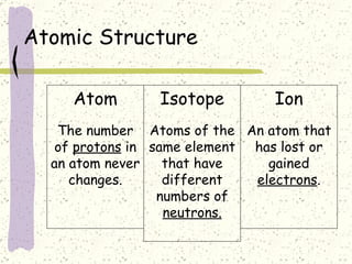 Atomic Structure Atom The number of  protons  in an atom never changes. Isotope Atoms of the same element that have different numbers of  neutrons. Ion An atom that has lost or gained  electrons . 
