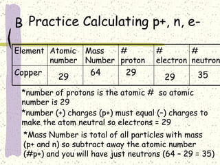 B Practice Calculating p+, n, e- *number of protons is the atomic #  so atomic number is 29 *number (+) charges (p+) must equal (–) charges to make the atom neutral so electrons = 29 *Mass Number is total of all particles with mass  (p+ and n) so subtract away the atomic number (#p+) and you will have just neutrons (64 – 29 = 35) 35 29 29 29 64 Copper # neutron # electron # proton Mass Number Atomic number Element 