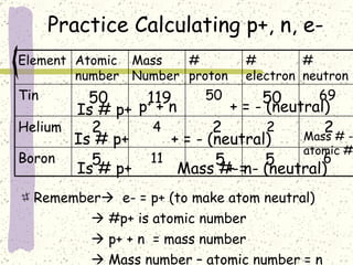 Practice Calculating p+, n, e- Remember    e- = p+ (to make atom neutral)    #p+ is atomic number    p+ + n  = mass number    Mass number – atomic number = n 50 50 119 2 2 2 5 5 5 Is # p+ + = - (neutral) + = - (neutral) p +  + n Is # p+ Mass # - atomic # Mass #- n + = - (neutral) Is # p+ 6 11 Boron 2 4 Helium 69 50 Tin # neutron # electron # proton Mass Number Atomic number Element 