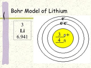 Bohr Model of Lithium 3 4 e - e - e - 3 Li 6.941 