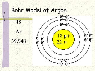 Bohr Model of Argon 18 22 e - e - e - 18 Ar 39.948 e - e - e - e - e - e - e - e - e - e - e - e - e - e - e - 