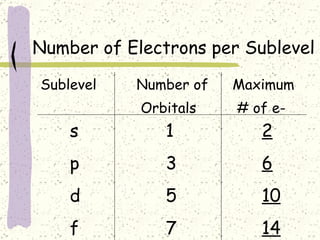 Number of Electrons per Sublevel Sublevel Number of Maximum    Orbitals  # of e- s 1 2 p 3 6 d 5 10 f 7 14 